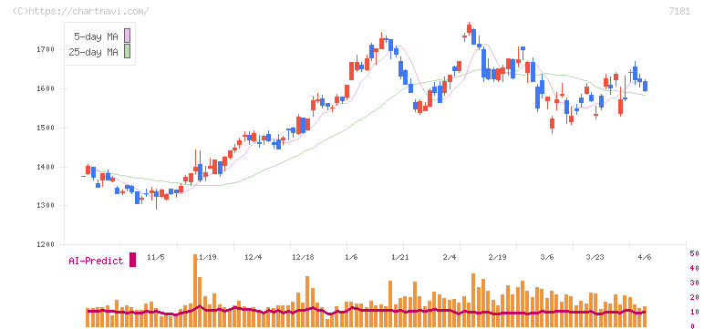 かんぽ生命保険(7181)の日足チャート