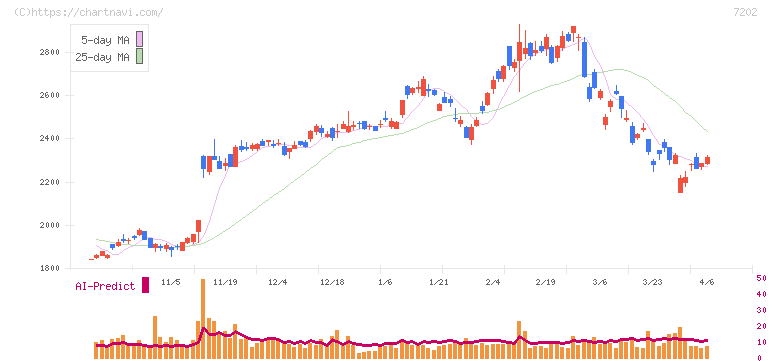 いすゞ自動車(7202)の日足チャート