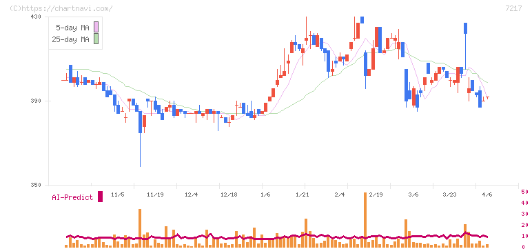 テイン(7217)の日足チャート