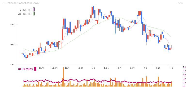 田中精密工業(7218)の日足チャート