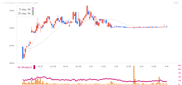 太平洋工業(7250)の日足チャート