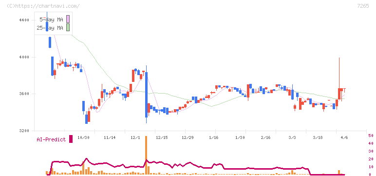 エイケン工業(7265)の日足チャート