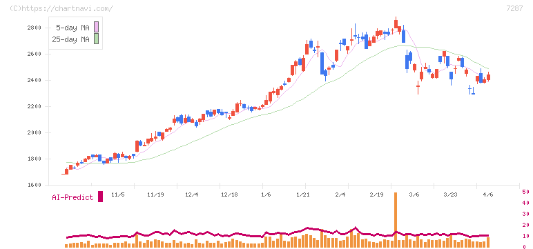 日本精機(7287)の日足チャート