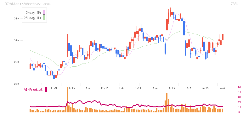 ダイレクトマーケティングミックス(7354)の日足チャート