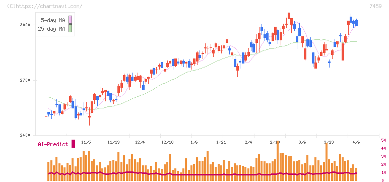 メディパルホールディングス(7459)の日足チャート