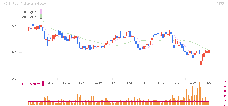 アルビス(7475)の日足チャート