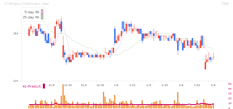 コナカ(7494)の日足チャート