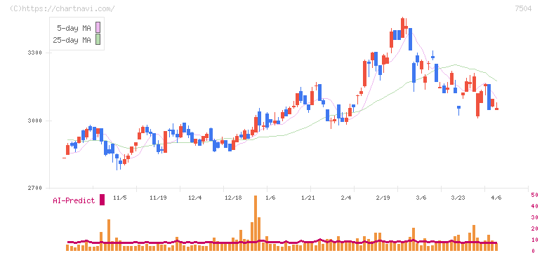 高速(7504)の日足チャート