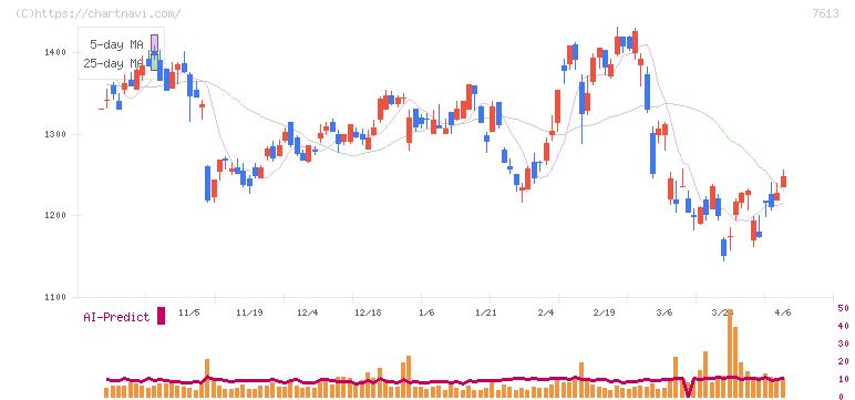 シークス(7613)の日足チャート