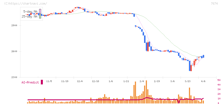 ＮＡＴＴＹ　ＳＷＡＮＫＹホールディングス(7674)の日足チャート