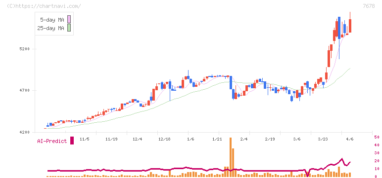 あさくま(7678)の日足チャート