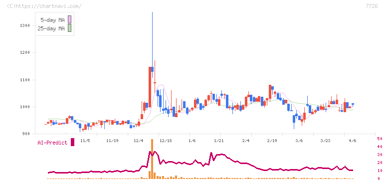 黒田精工(7726)の日足チャート