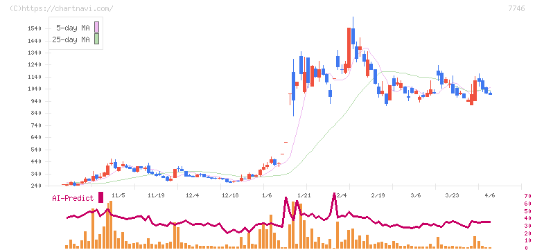 岡本硝子(7746)の日足チャート