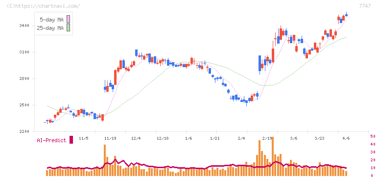 朝日インテック(7747)の日足チャート