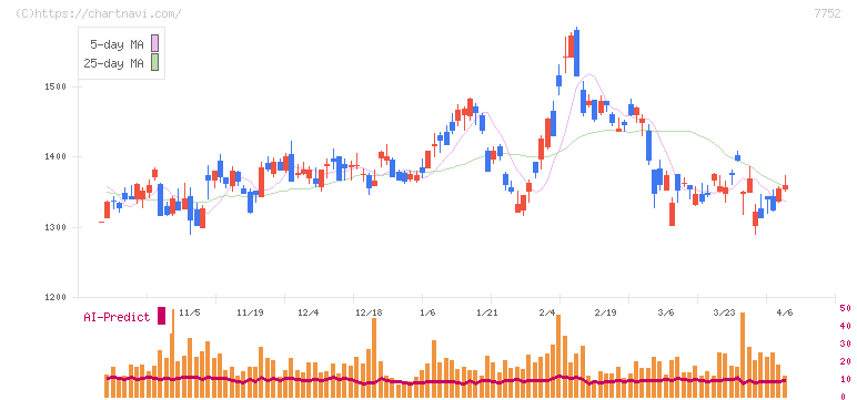 リコー(7752)の日足チャート