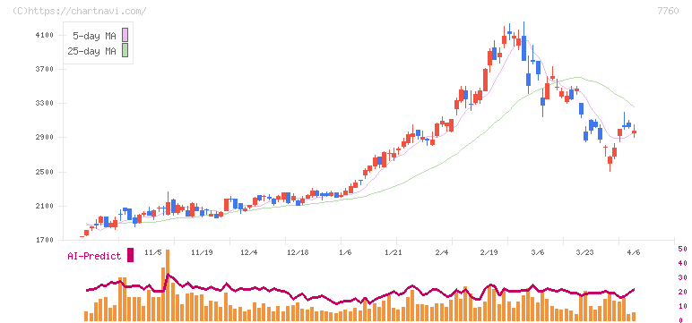 ＩＭＶ(7760)の日足チャート