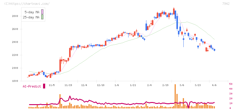 ＪＳＰ(7942)の日足チャート