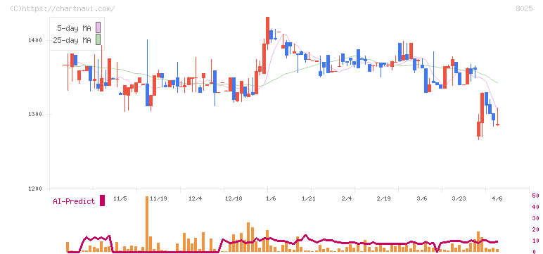 ツカモトコーポレーション(8025)の日足チャート