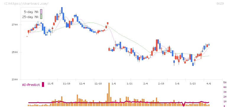 ルックホールディングス(8029)の日足チャート