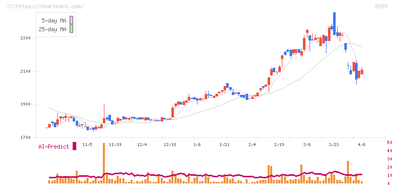 ナイス(8089)の日足チャート