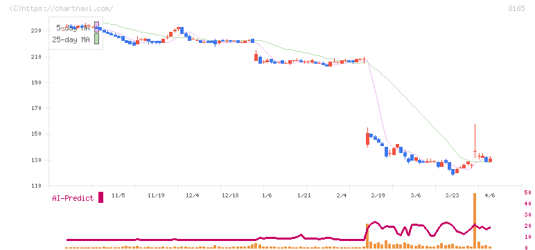 千趣会(8165)の日足チャート