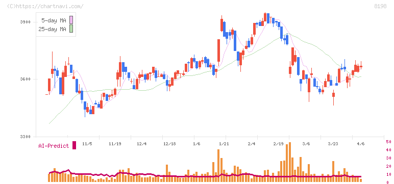 マックスバリュ東海(8198)の日足チャート