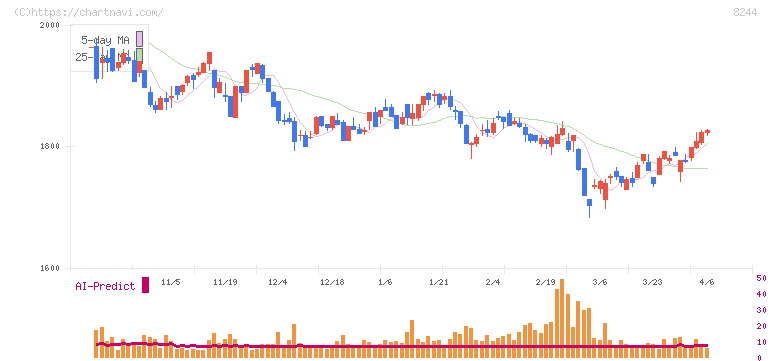 近鉄百貨店(8244)の日足チャート