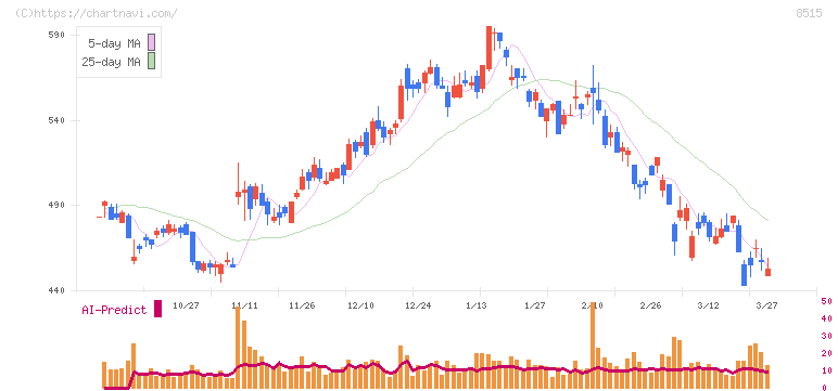 アイフル(8515)の日足チャート