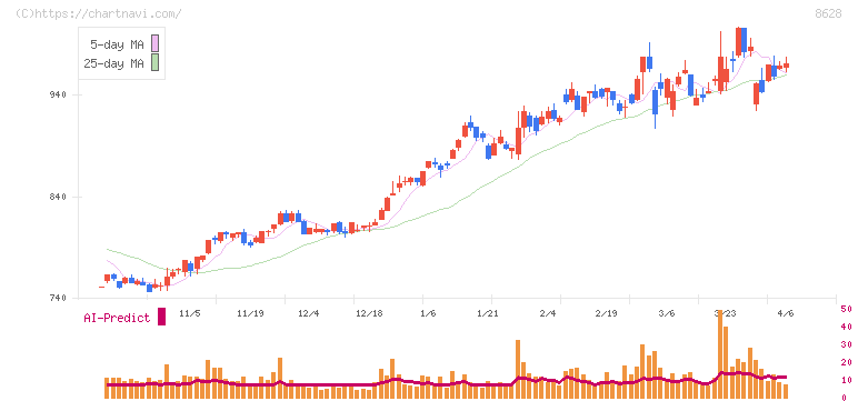 松井証券(8628)の日足チャート