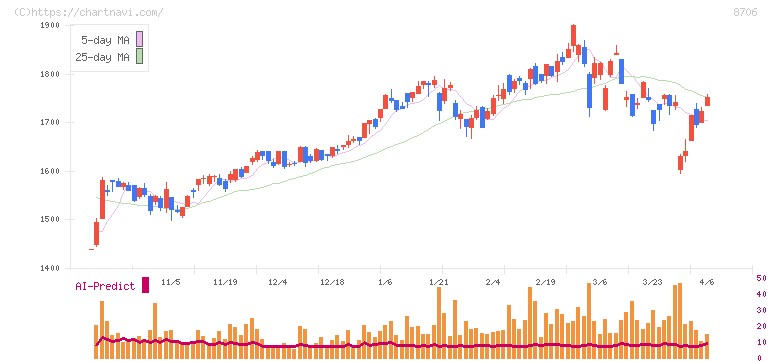 極東証券(8706)の日足チャート
