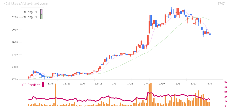豊トラスティ証券(8747)の日足チャート