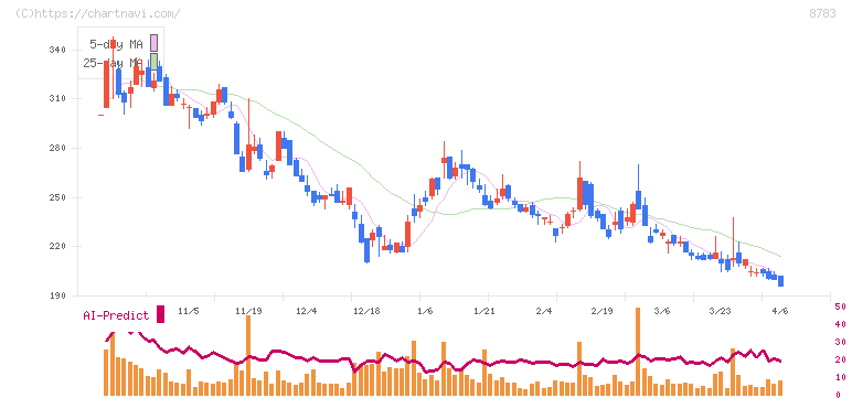 ＧＦＡ(8783)の日足チャート