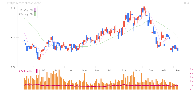 レオパレス２１(8848)の日足チャート
