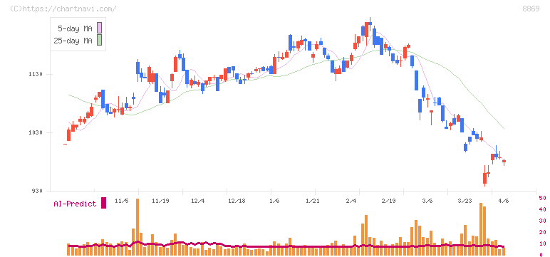 明和地所(8869)の日足チャート
