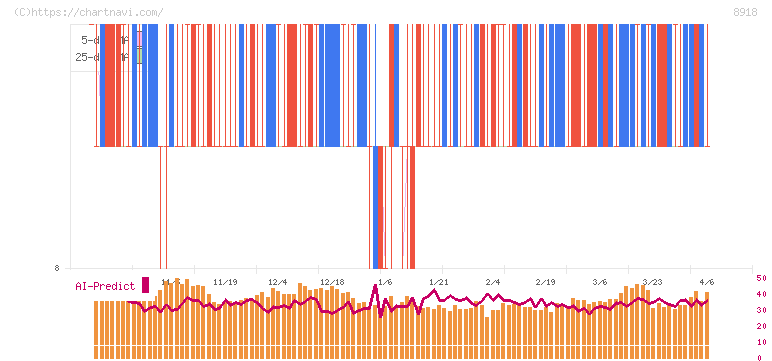 ランド(8918)の日足チャート