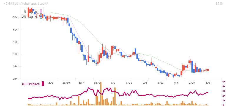 グローム・ホールディングス(8938)の日足チャート