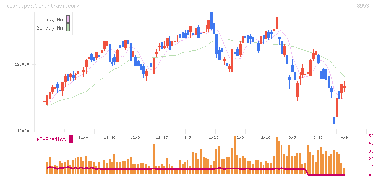 日本都市ファンド投資法人(8953)の日足チャート