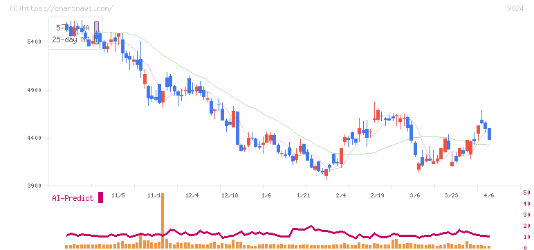 西武ホールディングス(9024)の日足チャート