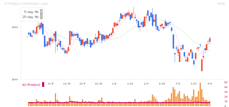 サカイ引越センター(9039)の日足チャート