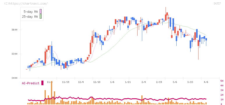 遠州トラック(9057)の日足チャート