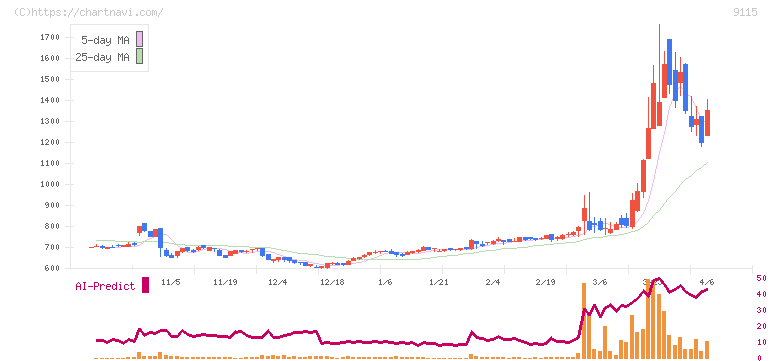 明海グループ(9115)の日足チャート