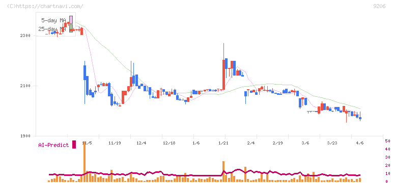 スターフライヤー(9206)の日足チャート