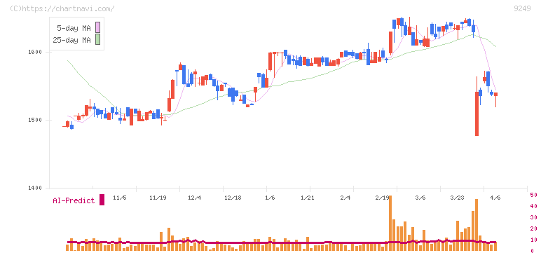 日本エコシステム(9249)の日足チャート