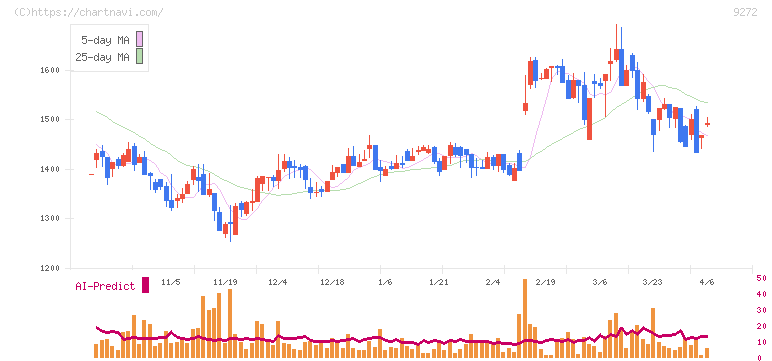 ブティックス(9272)の日足チャート