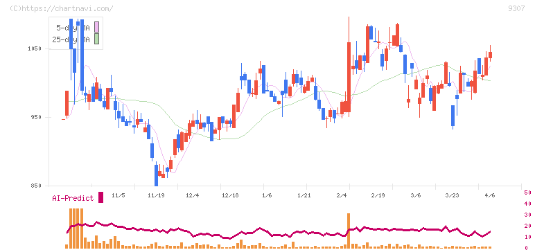 杉村倉庫(9307)の日足チャート