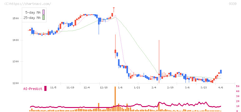 コーチ・エィ(9339)の日足チャート