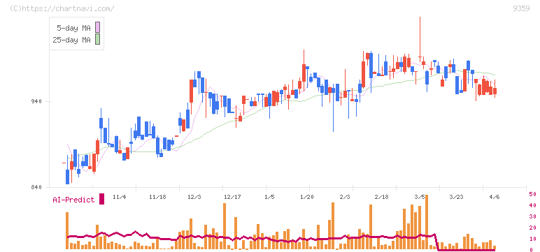 伊勢湾海運(9359)の日足チャート