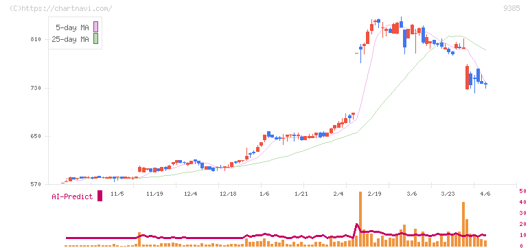 ショーエイコーポレーション(9385)の日足チャート
