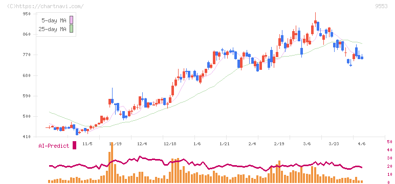 マイクロアド(9553)の日足チャート