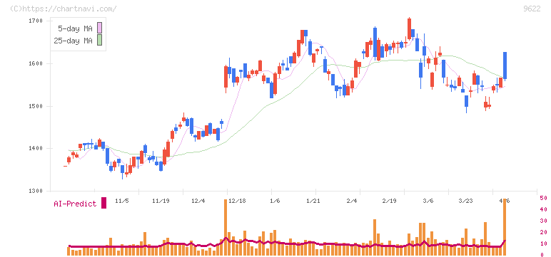 スペース(9622)の日足チャート
